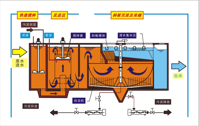 高效絮凝沉淀一體斜管沉淀池