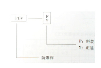FBV-F(Y)型防爆阀