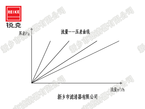 過濾器的面積如何選擇？